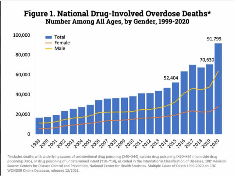 Drug Abuse In The USA And Misleading Stories OrthoCuban   Drug Deaths 768x609 